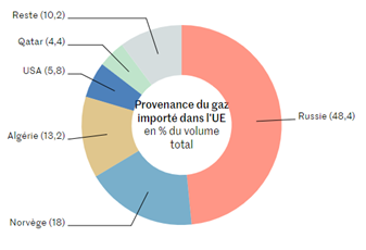 Gaz Russe