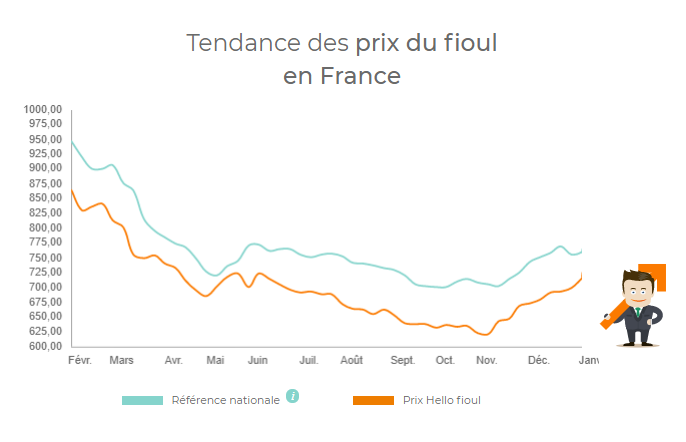 Evolution du prix du fioul en France ces derniers mois