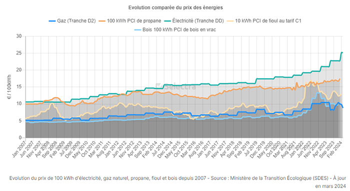 évolution comparée du prix des énergies de janvier 2007 à février 2024