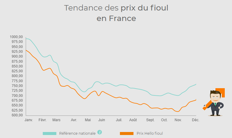 Evolution du prix du fioul en France, année 2020